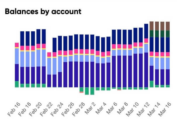 HedgeFlows connected global account with multi-currency balances
