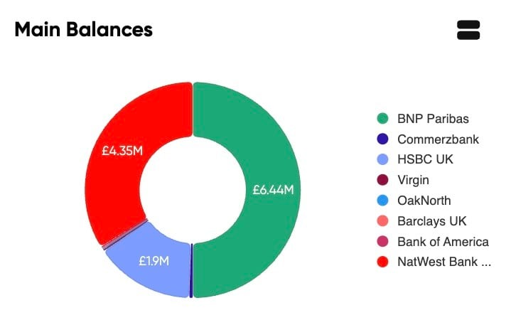 Connected bank account balances across multiple banks